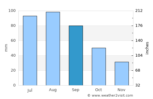 Primghar average rain in September