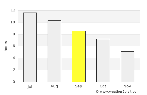 Primghar average rain in September