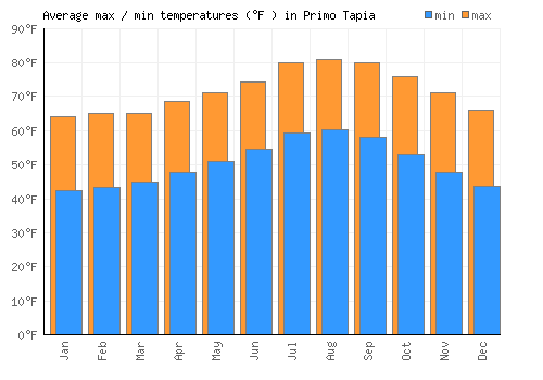 Primo Tapia average minimum / maximum temperatures (Fahrenheit)