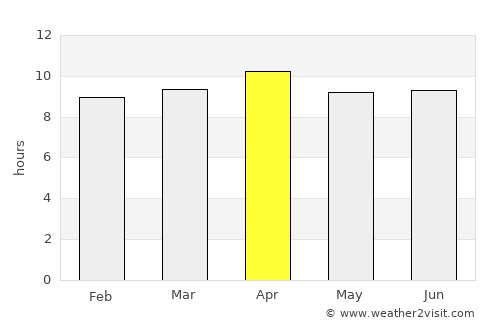 Primo Tapia average rain in April
