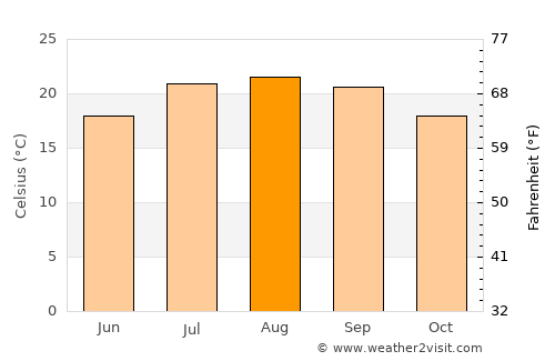 Primo Tapia average temperature in August