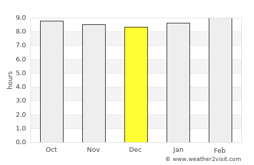 Primo Tapia average rain in December