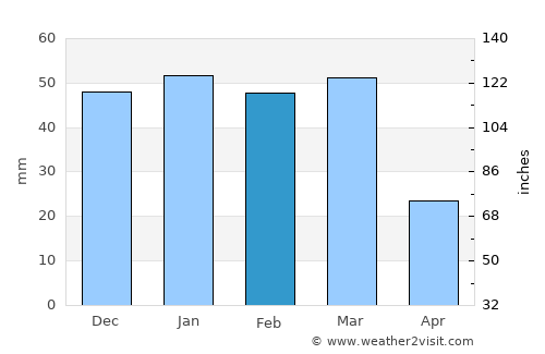 Primo Tapia average rain in February