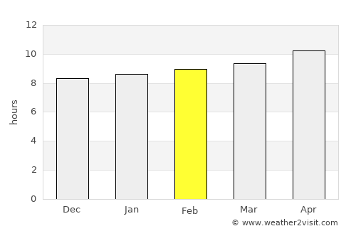 Primo Tapia average rain in February