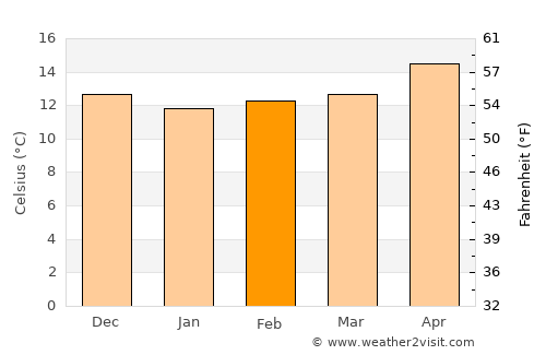 Primo Tapia average temperature in February