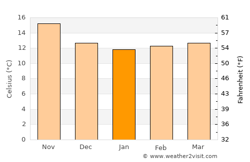 Primo Tapia average temperature in January