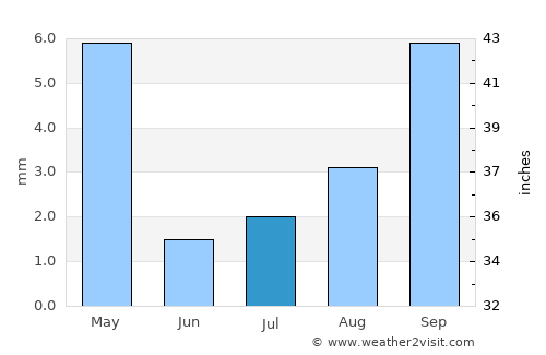 Primo Tapia average rain in July