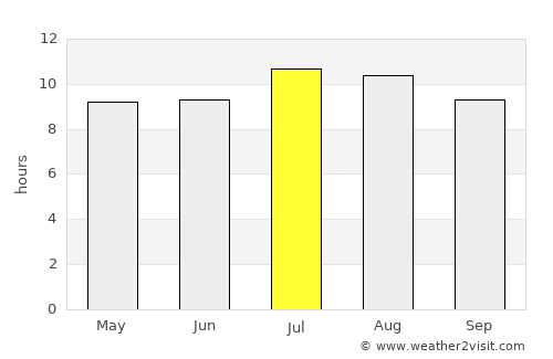 Primo Tapia average rain in July