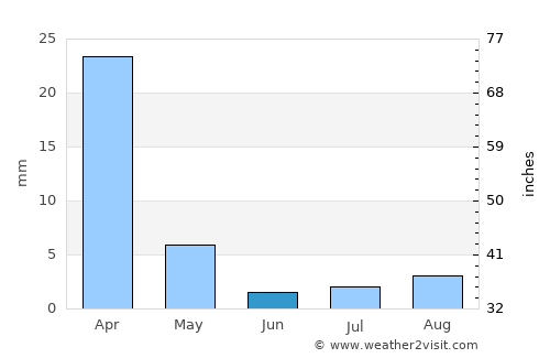 Primo Tapia average rain in June