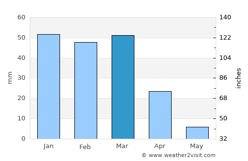 Primo Tapia average rain in March