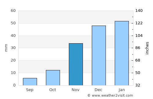 Primo Tapia average rain in November
