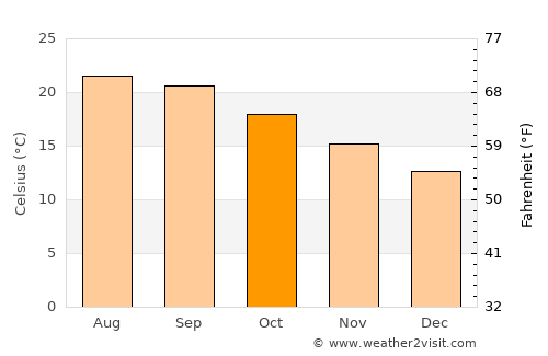 Primo Tapia average temperature in October