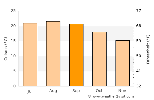 Primo Tapia average temperature in September