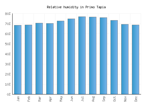 Primo Tapia relative humidity averages