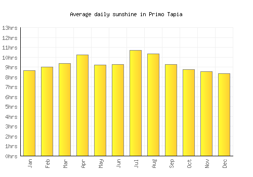 Primo Tapia average daily sunshine chart