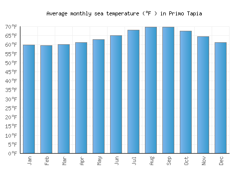 Primo Tapia average sea temperature chart (Fahrenheit)