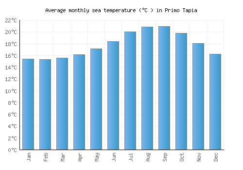 Primo Tapia average sea temperature chart (Celsius)