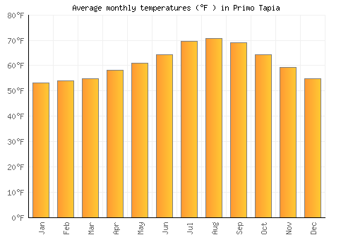 Primo Tapia average temperature chart (Fahrenheit)