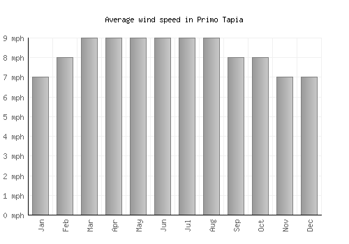 Primo Tapia average winspeed by month (mph)