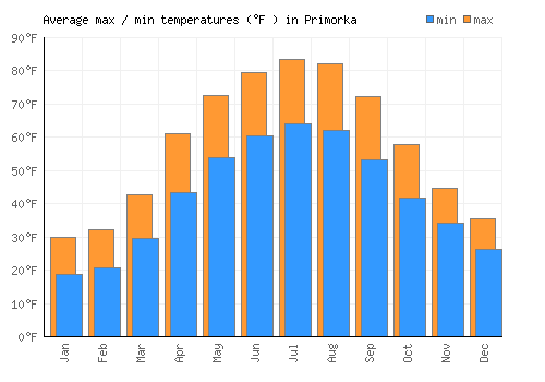 Primorka average minimum / maximum temperatures (Fahrenheit)