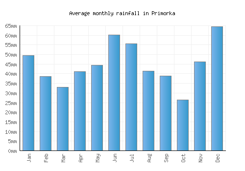 Primorka monthly rainfall chart (mm)