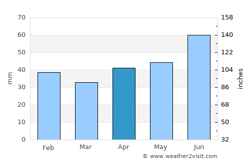 Primorka average rain in April