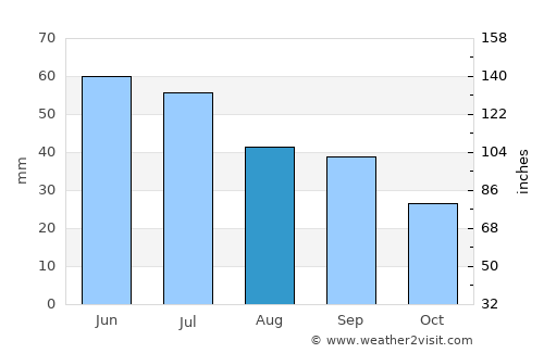 Primorka average rain in August