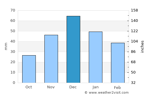 Primorka average rain in December