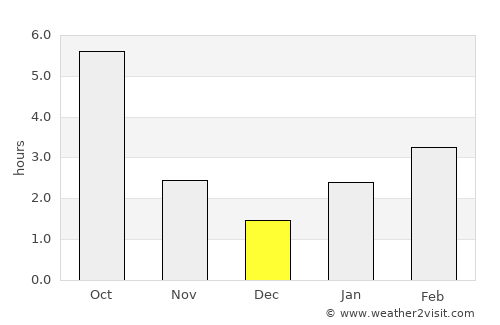Primorka average rain in December