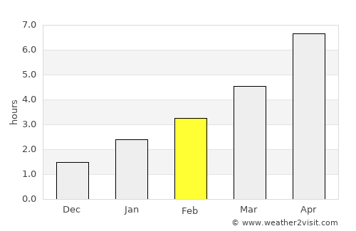 Primorka average rain in February