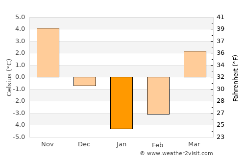 Primorka average temperature in January