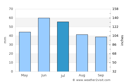 Primorka average rain in July