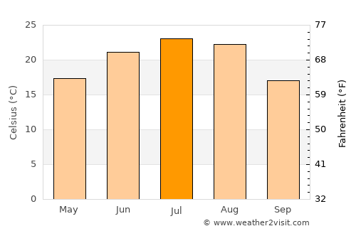 Primorka average temperature in July