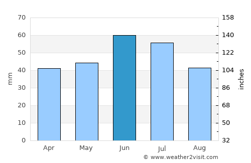 Primorka average rain in June