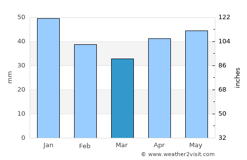 Primorka average rain in March