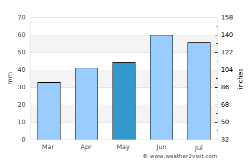 Primorka average rain in May