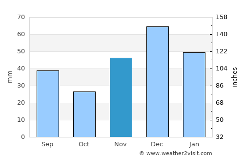Primorka average rain in November