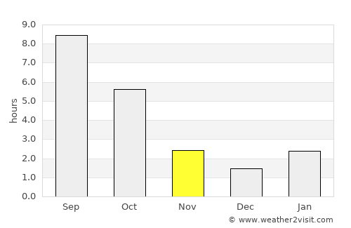 Primorka average rain in November