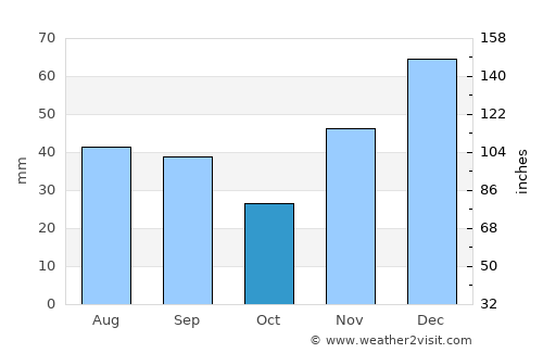 Primorka average rain in October