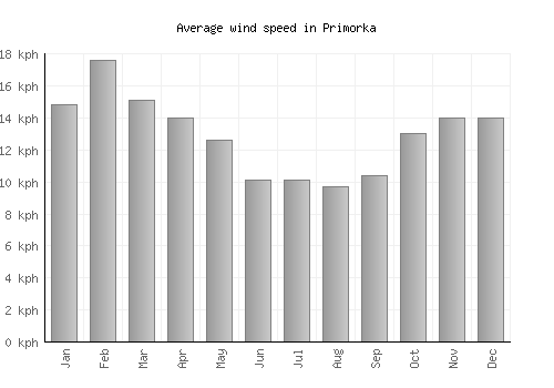 Primorka average winspeed by month (km/h)