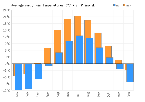 Primorsk average minimum / maximum temperatures (Celsius)