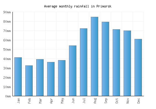 Primorsk monthly rainfall chart (mm)