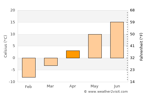 Primorsk average temperature in April
