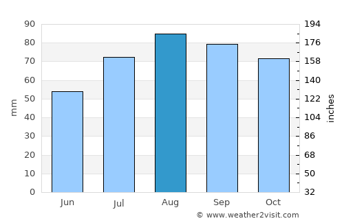 Primorsk average rain in August