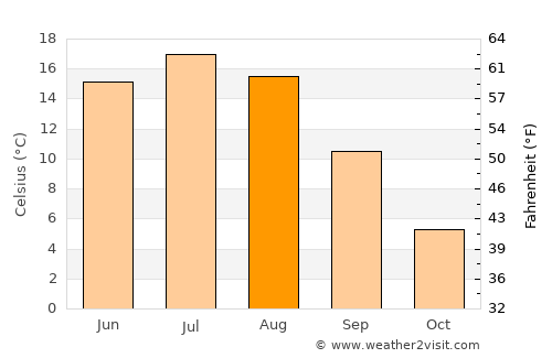 Primorsk average temperature in August
