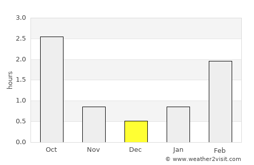 Primorsk average rain in December