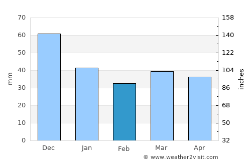 Primorsk average rain in February