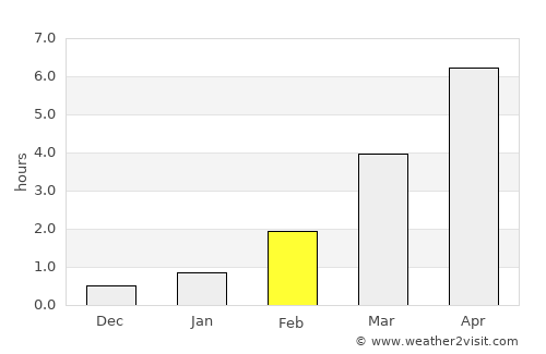 Primorsk average rain in February