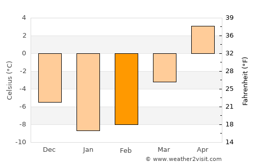 Primorsk average temperature in February