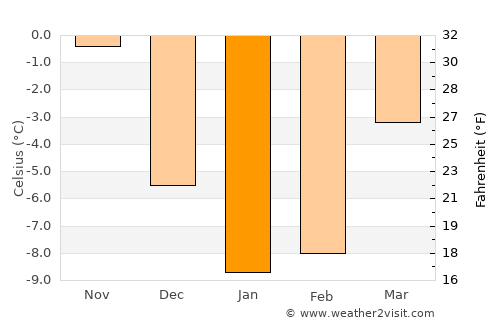 Primorsk average temperature in January